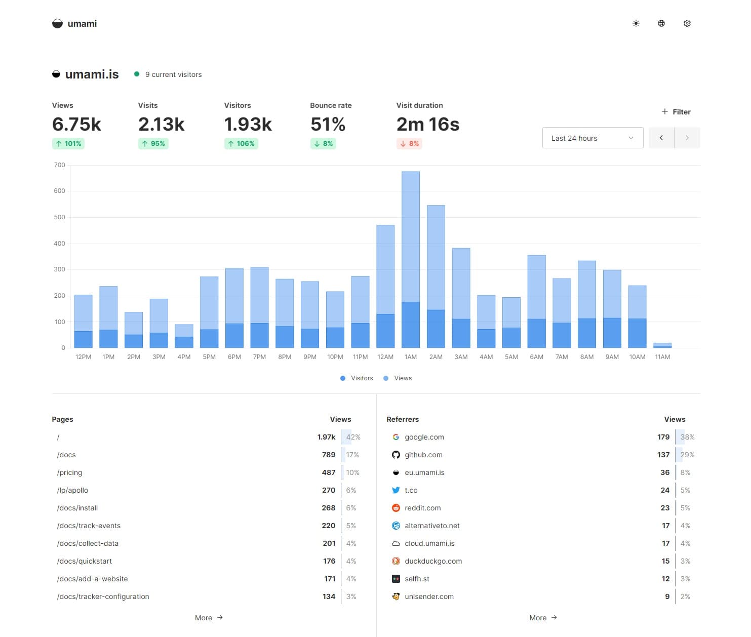 Umami dashboard showing website traffic, visitor trends, and acquisition sources