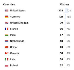 Visitor analysis