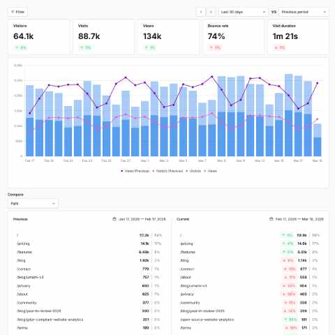 Is my latest campaign working?