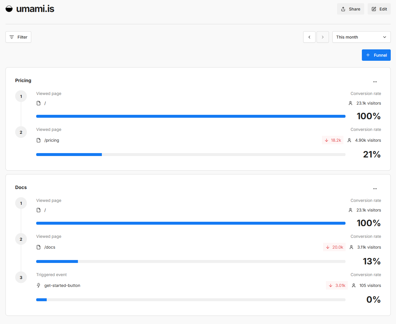 Funnels in Umami showing visitors and conversion rate at each step