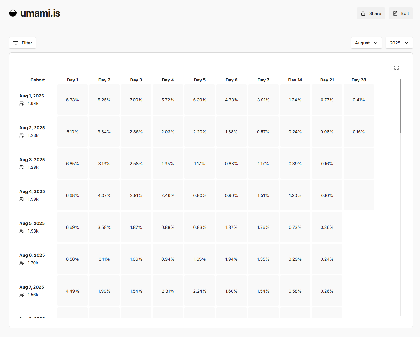 Retention report in Umami showing the percentage of each daily cohort that returned