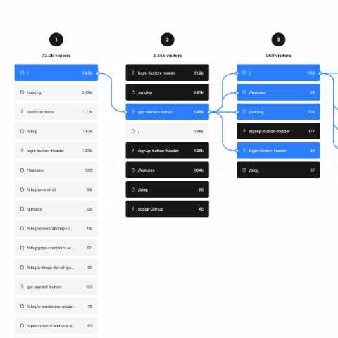 Why did users abandon checkout?