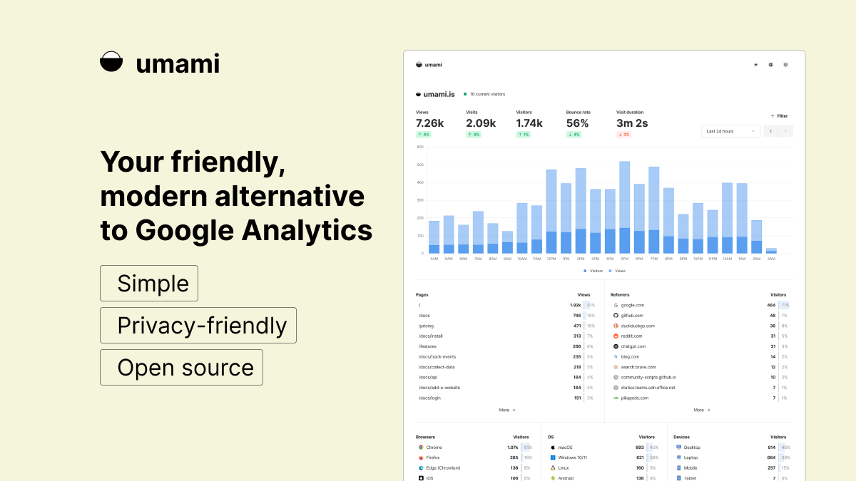 Screenshot of the analytics page next to a column of text featuring the umami logo and a caption that reads "Your friendly, modern alternative to Google Analytics: Simple, Privacy-friendly, Open source"